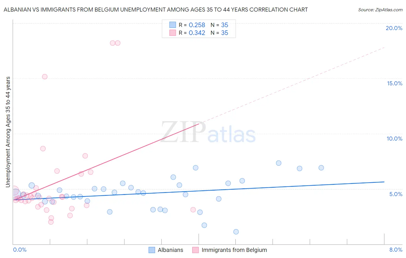 Albanian vs Immigrants from Belgium Unemployment Among Ages 35 to 44 years