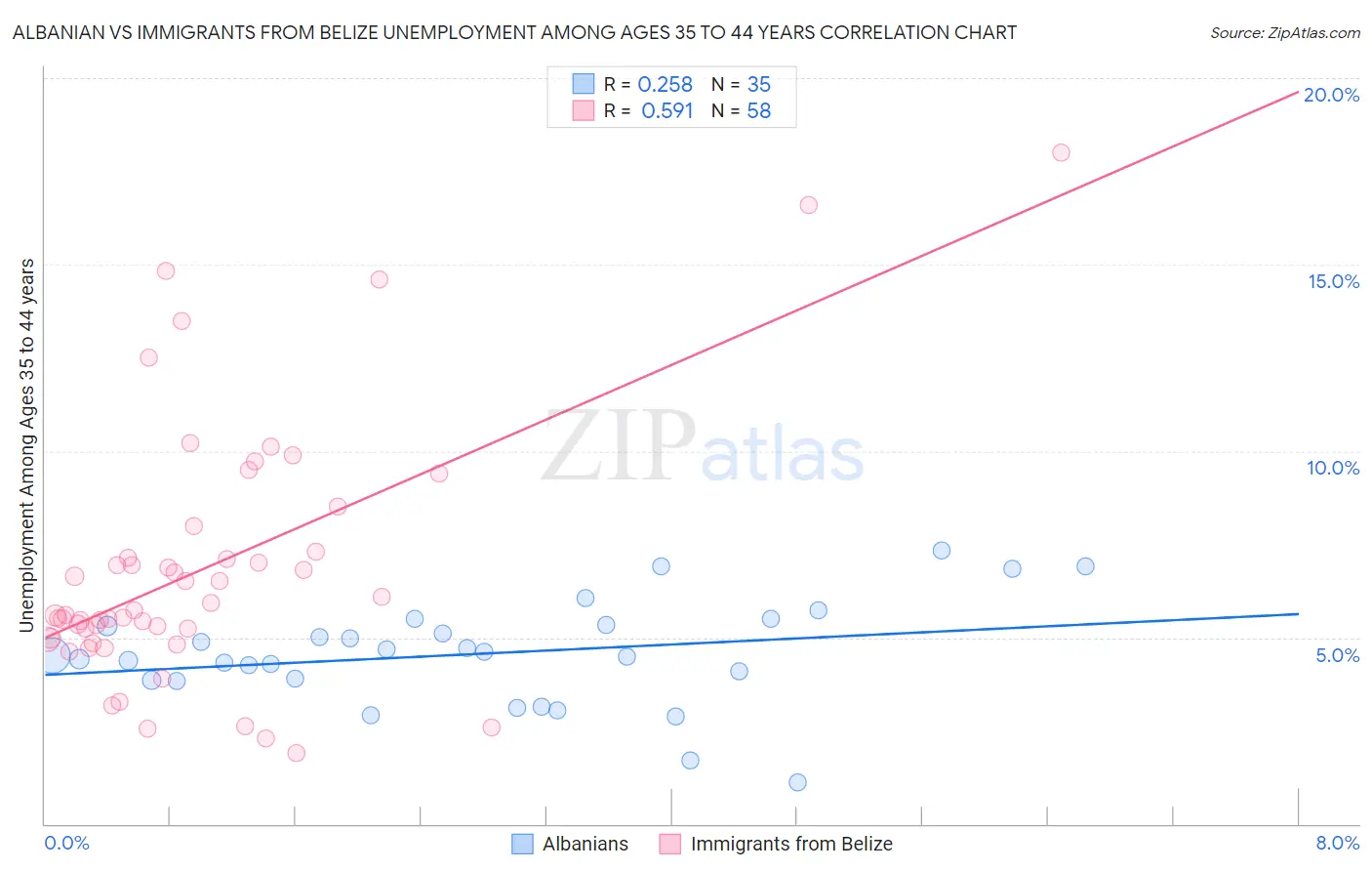 Albanian vs Immigrants from Belize Unemployment Among Ages 35 to 44 years
