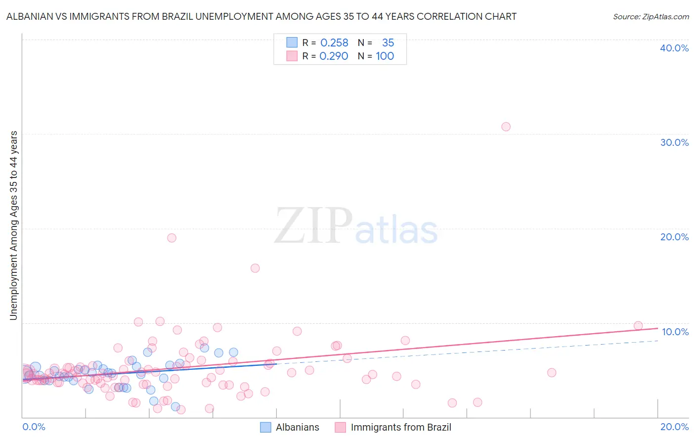 Albanian vs Immigrants from Brazil Unemployment Among Ages 35 to 44 years