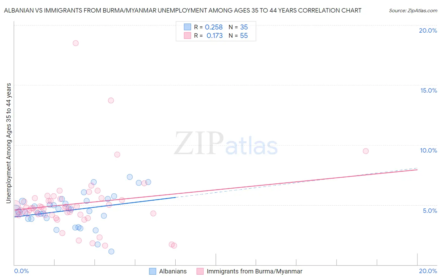 Albanian vs Immigrants from Burma/Myanmar Unemployment Among Ages 35 to 44 years