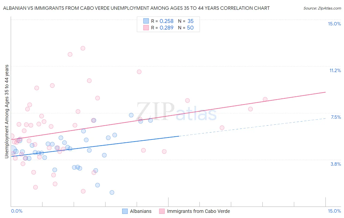 Albanian vs Immigrants from Cabo Verde Unemployment Among Ages 35 to 44 years