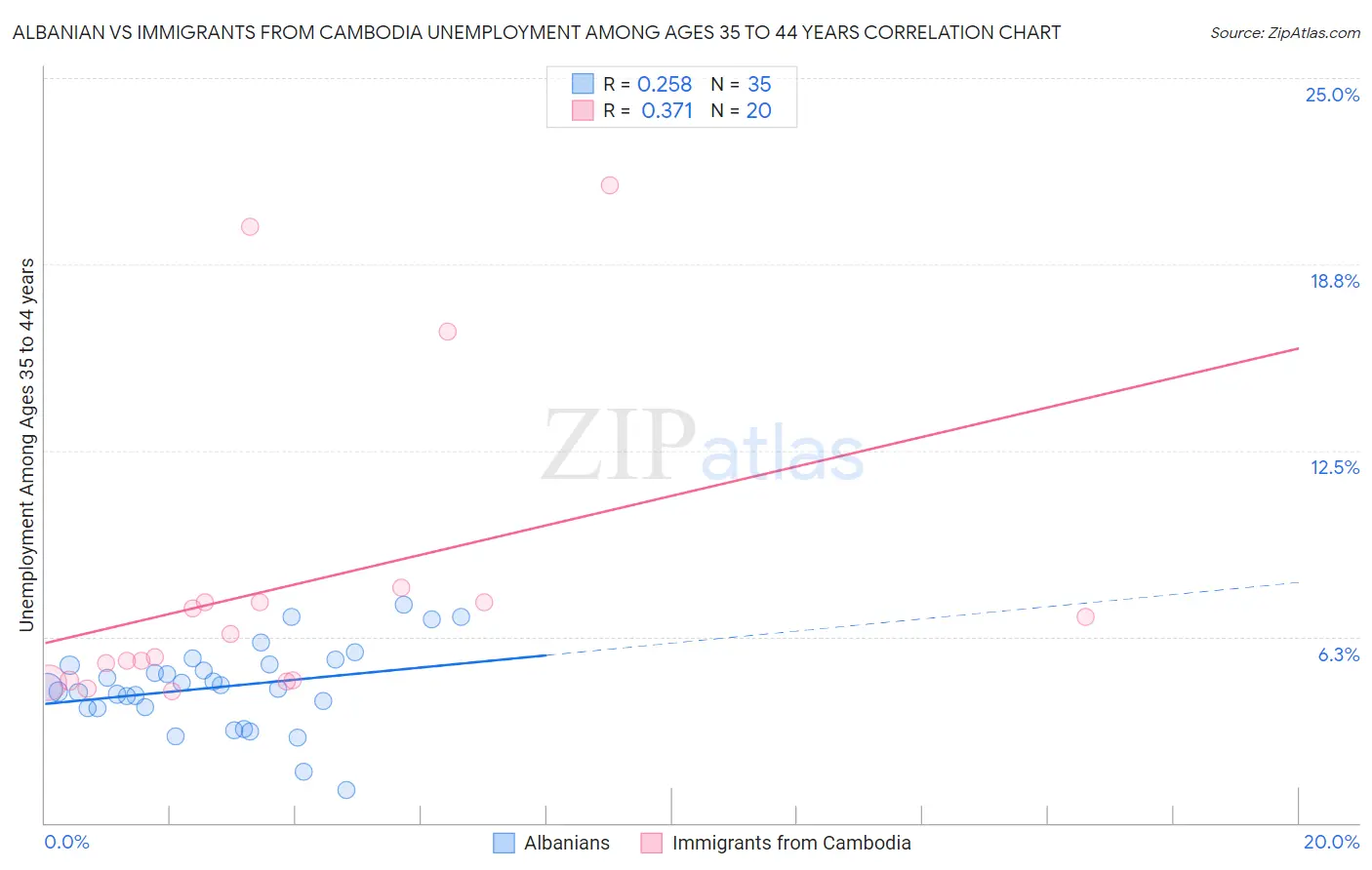 Albanian vs Immigrants from Cambodia Unemployment Among Ages 35 to 44 years