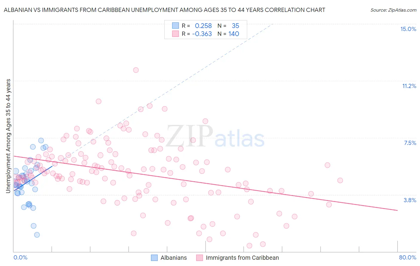Albanian vs Immigrants from Caribbean Unemployment Among Ages 35 to 44 years