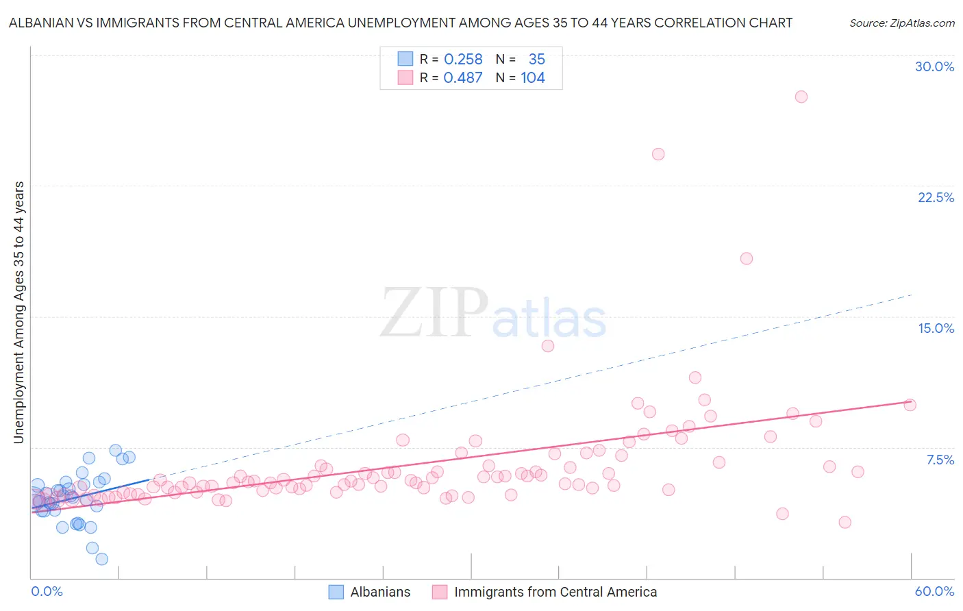 Albanian vs Immigrants from Central America Unemployment Among Ages 35 to 44 years