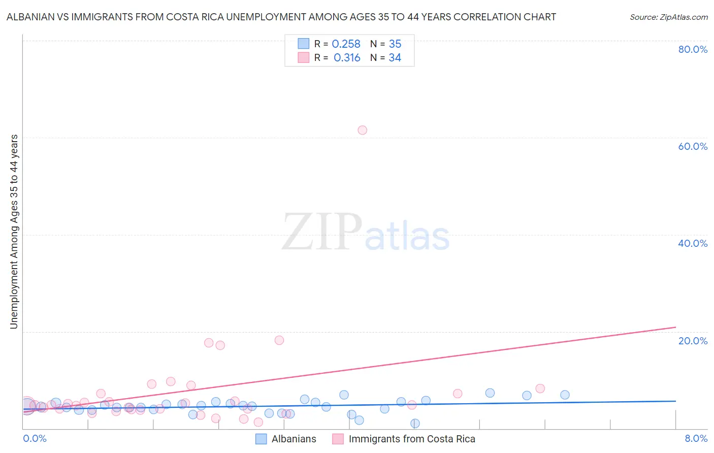 Albanian vs Immigrants from Costa Rica Unemployment Among Ages 35 to 44 years