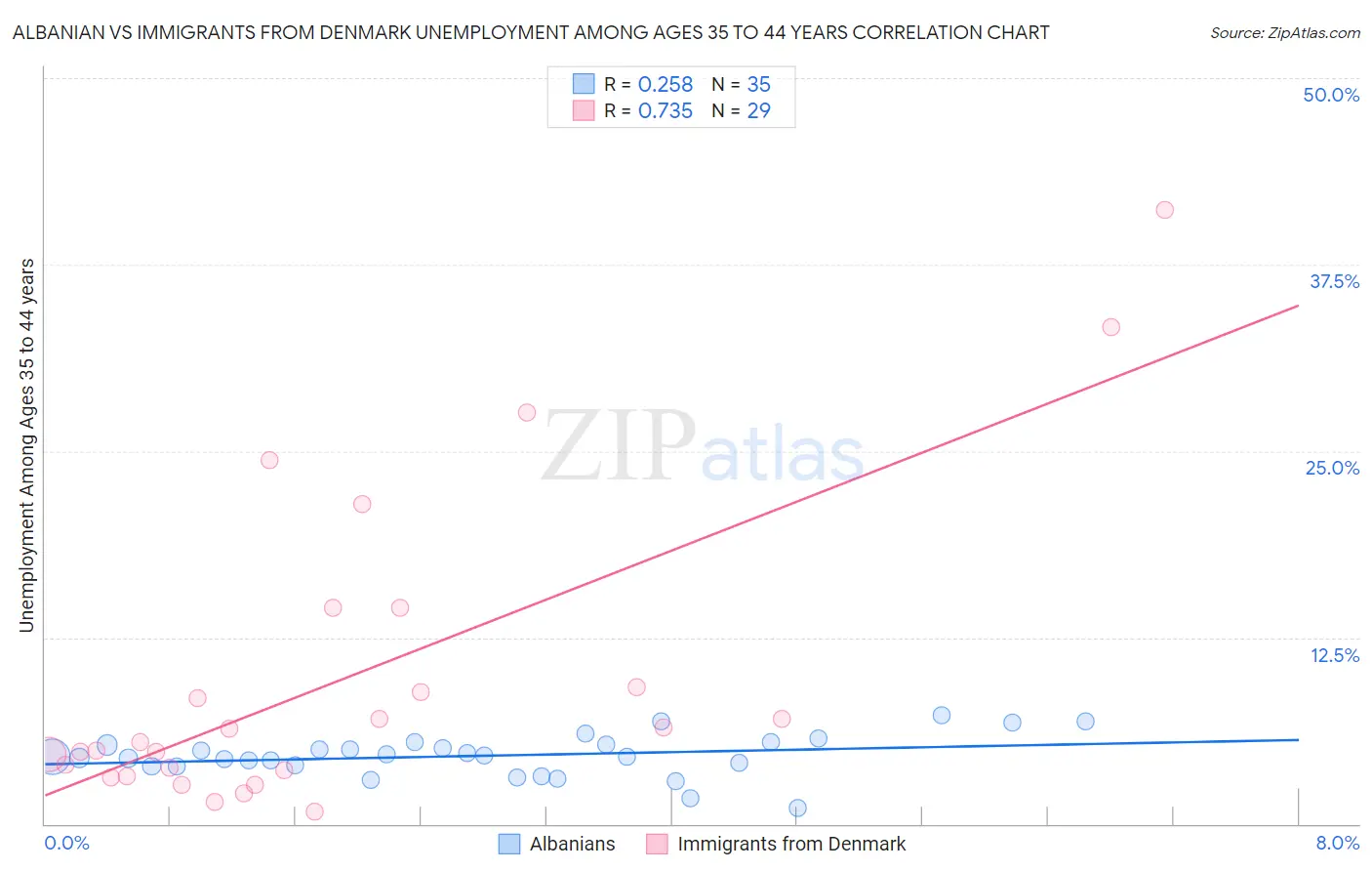 Albanian vs Immigrants from Denmark Unemployment Among Ages 35 to 44 years