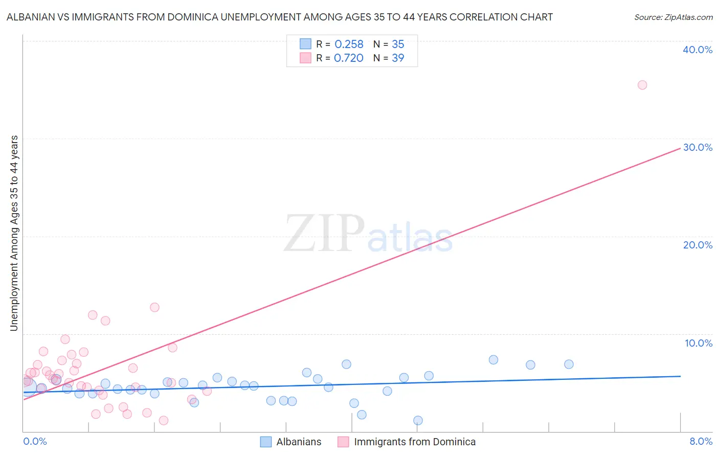 Albanian vs Immigrants from Dominica Unemployment Among Ages 35 to 44 years