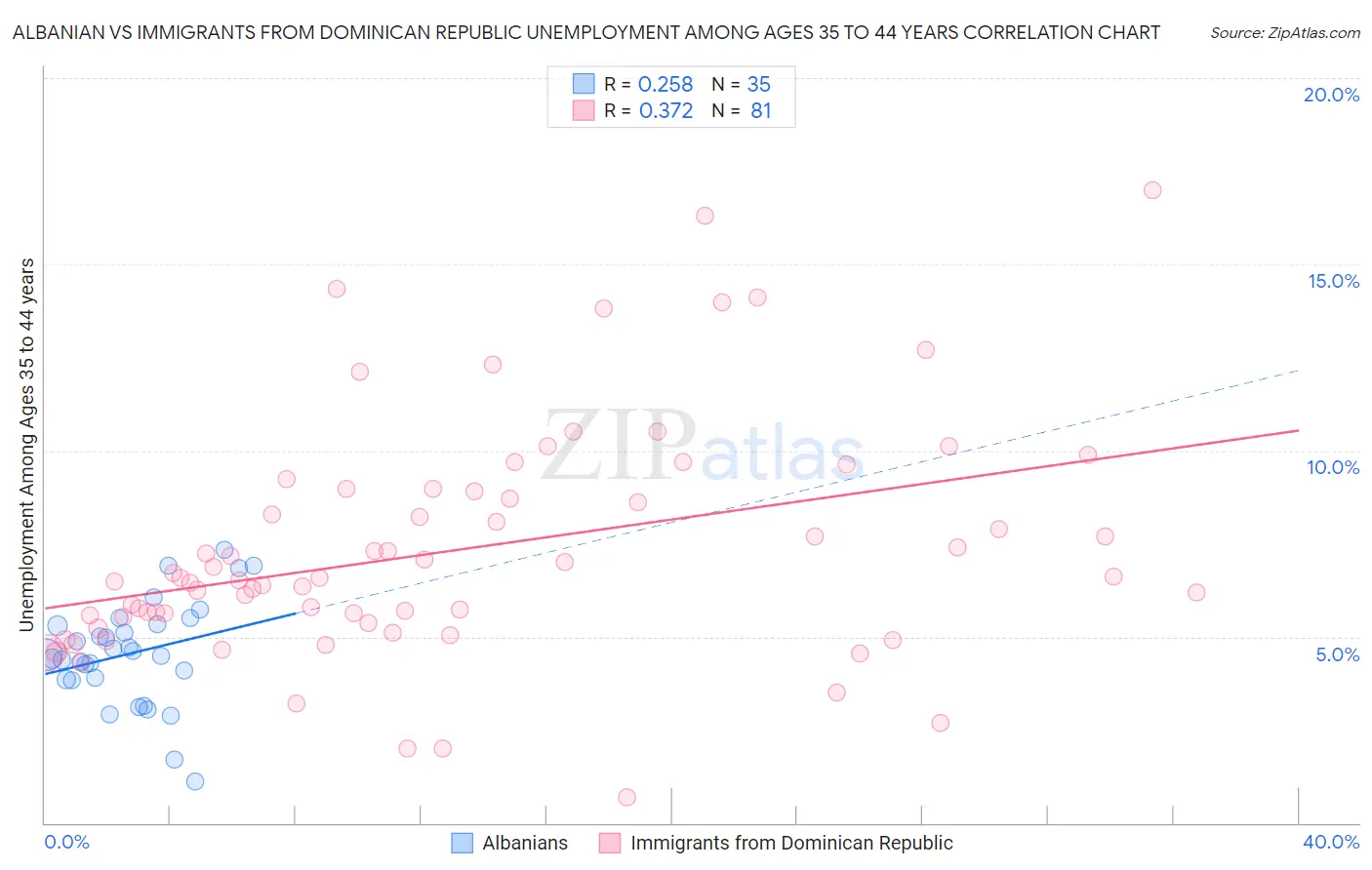 Albanian vs Immigrants from Dominican Republic Unemployment Among Ages 35 to 44 years
