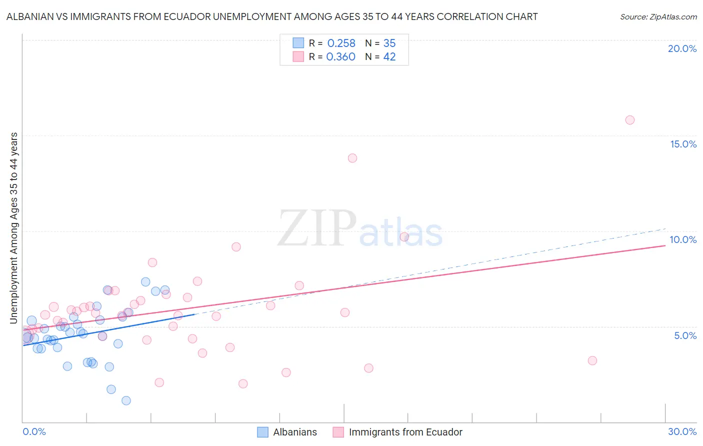 Albanian vs Immigrants from Ecuador Unemployment Among Ages 35 to 44 years