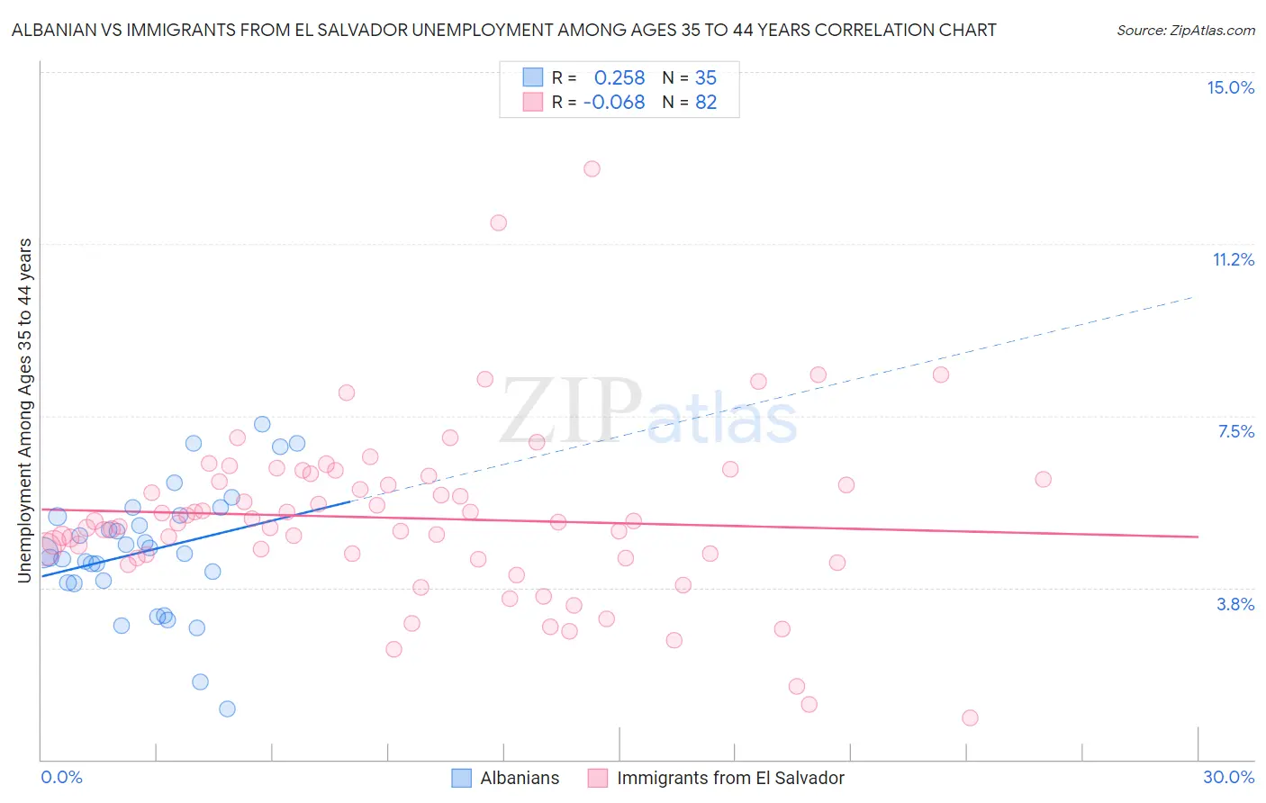 Albanian vs Immigrants from El Salvador Unemployment Among Ages 35 to 44 years