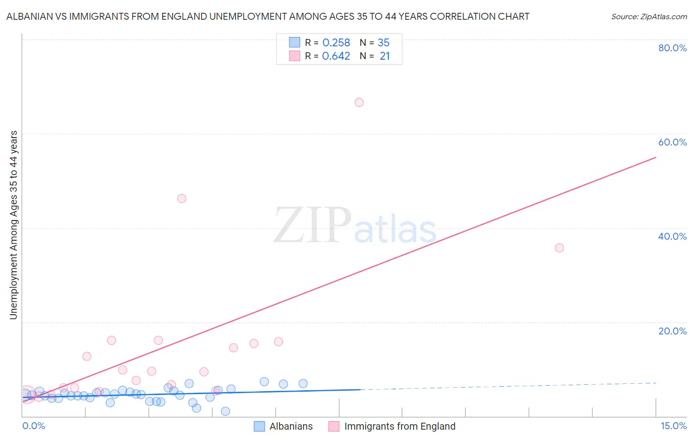 Albanian vs Immigrants from England Unemployment Among Ages 35 to 44 years