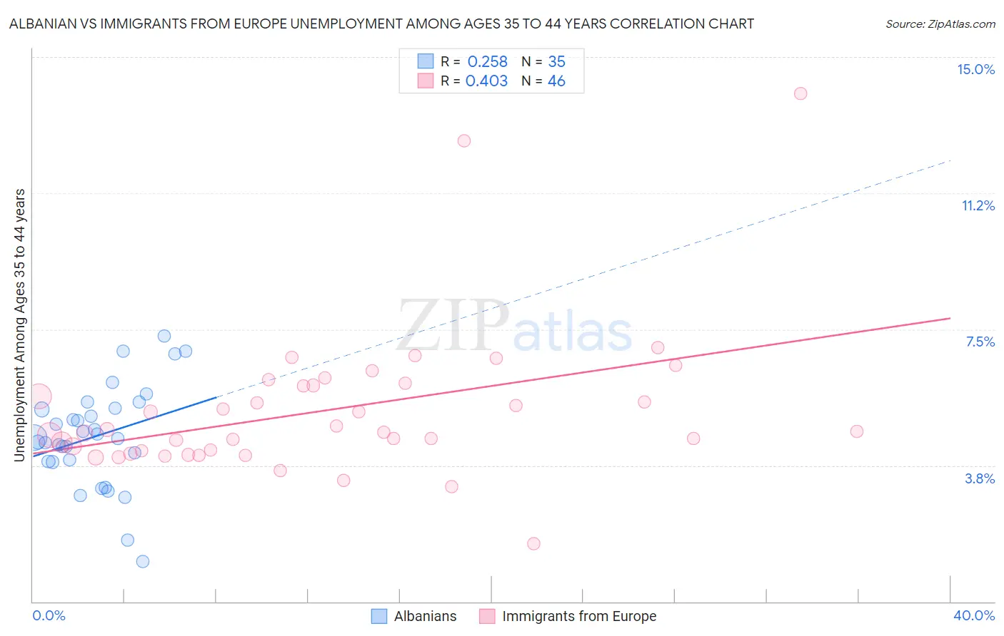 Albanian vs Immigrants from Europe Unemployment Among Ages 35 to 44 years