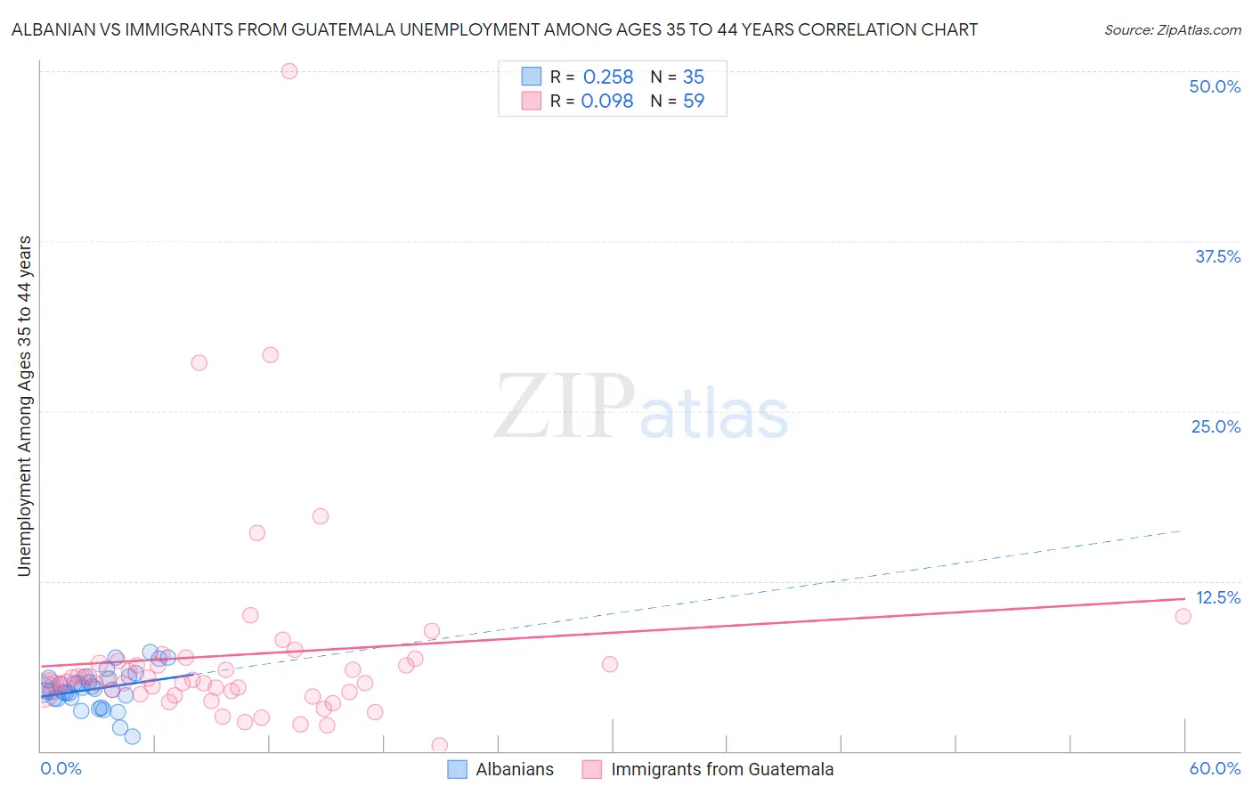 Albanian vs Immigrants from Guatemala Unemployment Among Ages 35 to 44 years