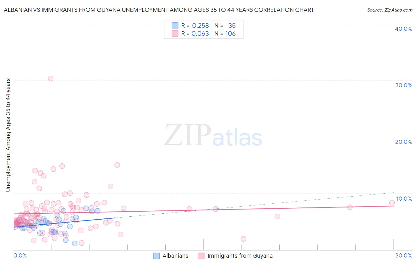 Albanian vs Immigrants from Guyana Unemployment Among Ages 35 to 44 years