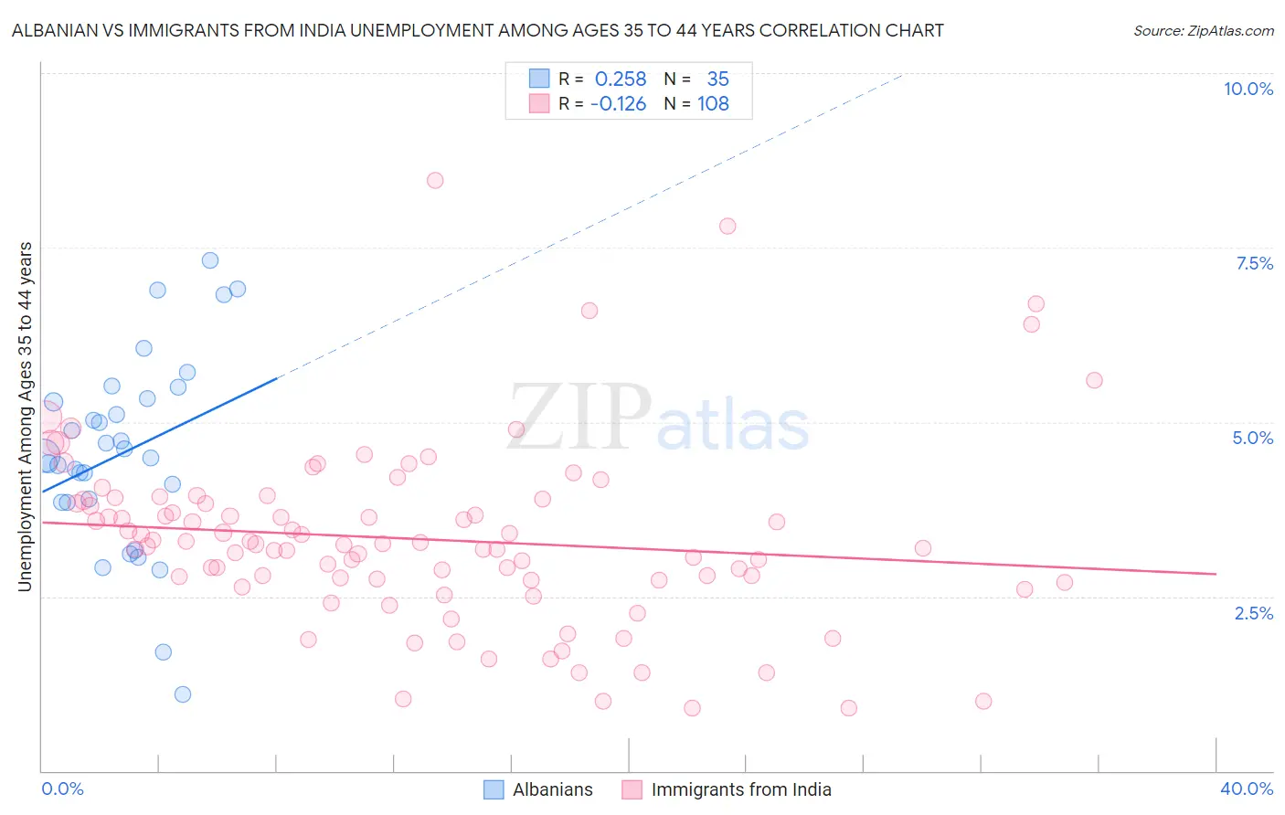 Albanian vs Immigrants from India Unemployment Among Ages 35 to 44 years