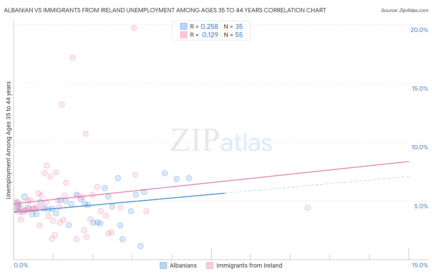 Albanian vs Immigrants from Ireland Unemployment Among Ages 35 to 44 years