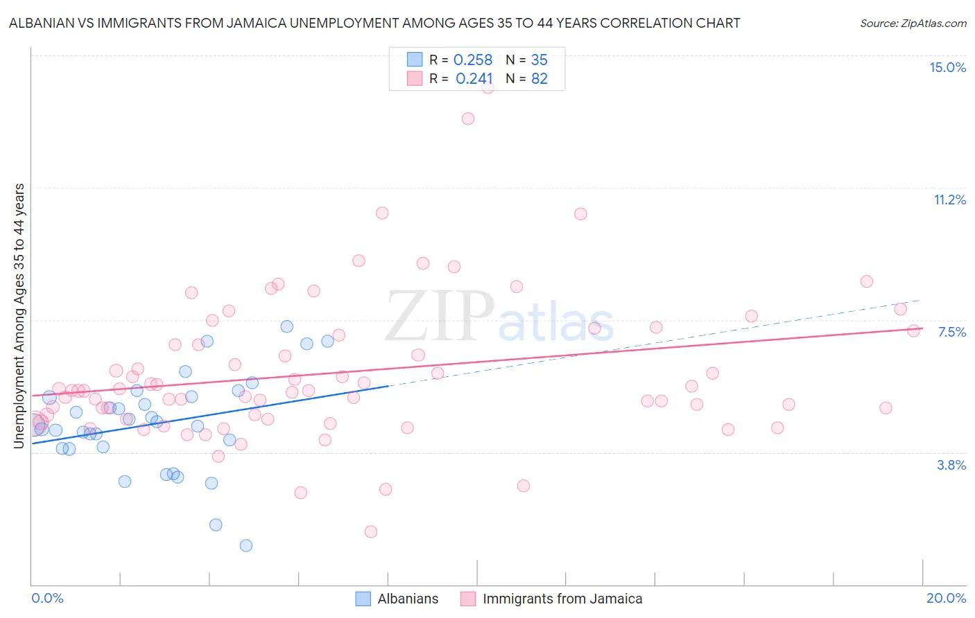 Albanian vs Immigrants from Jamaica Unemployment Among Ages 35 to 44 years