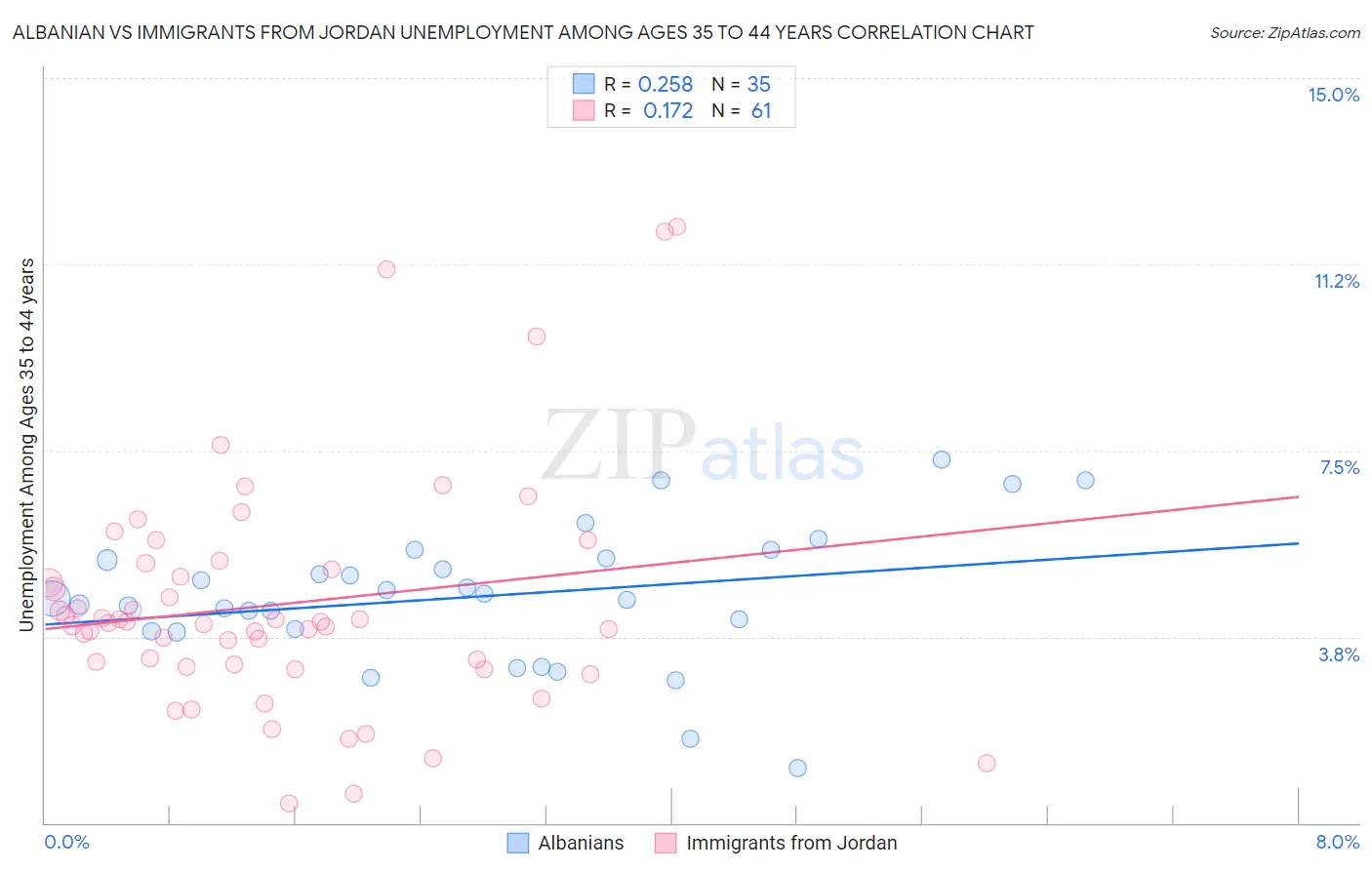 Albanian vs Immigrants from Jordan Unemployment Among Ages 35 to 44 years