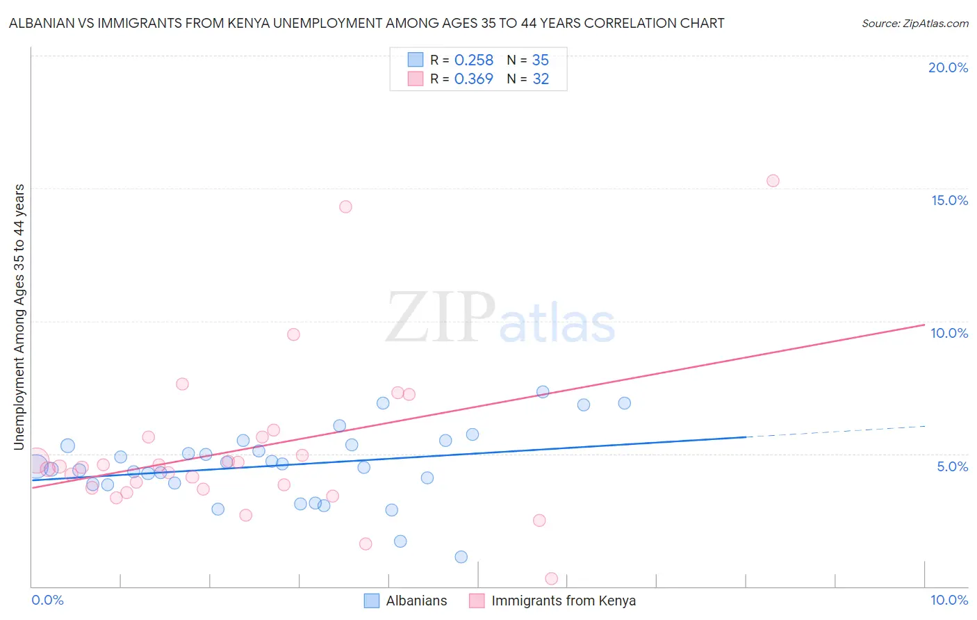 Albanian vs Immigrants from Kenya Unemployment Among Ages 35 to 44 years