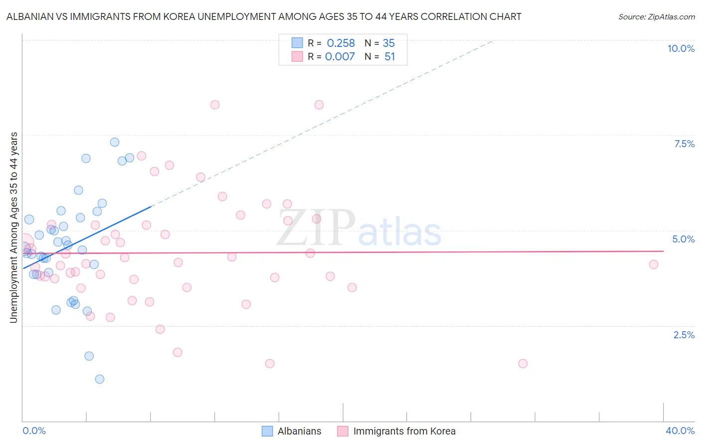 Albanian vs Immigrants from Korea Unemployment Among Ages 35 to 44 years