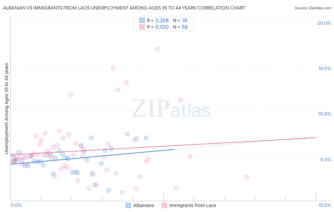 Albanian vs Immigrants from Laos Unemployment Among Ages 35 to 44 years