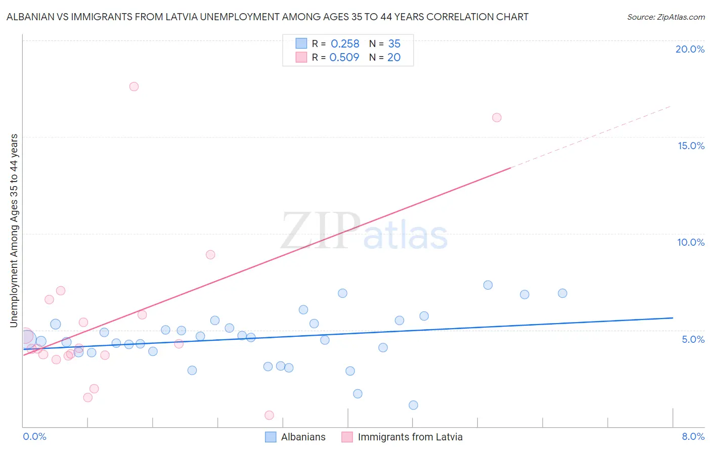 Albanian vs Immigrants from Latvia Unemployment Among Ages 35 to 44 years