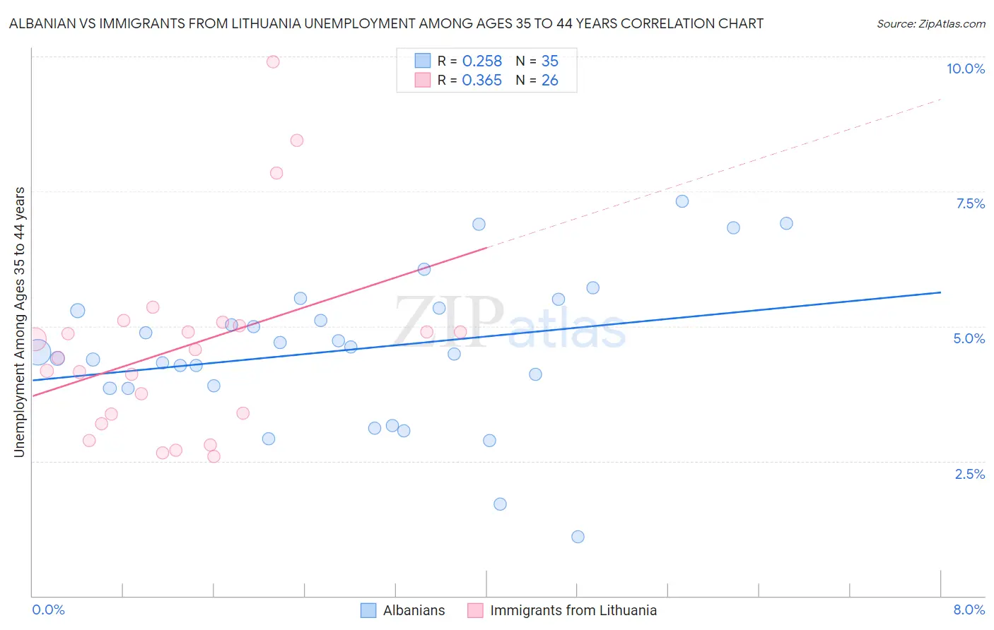 Albanian vs Immigrants from Lithuania Unemployment Among Ages 35 to 44 years