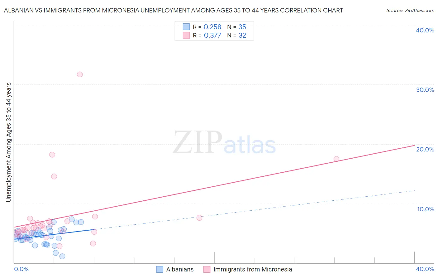 Albanian vs Immigrants from Micronesia Unemployment Among Ages 35 to 44 years