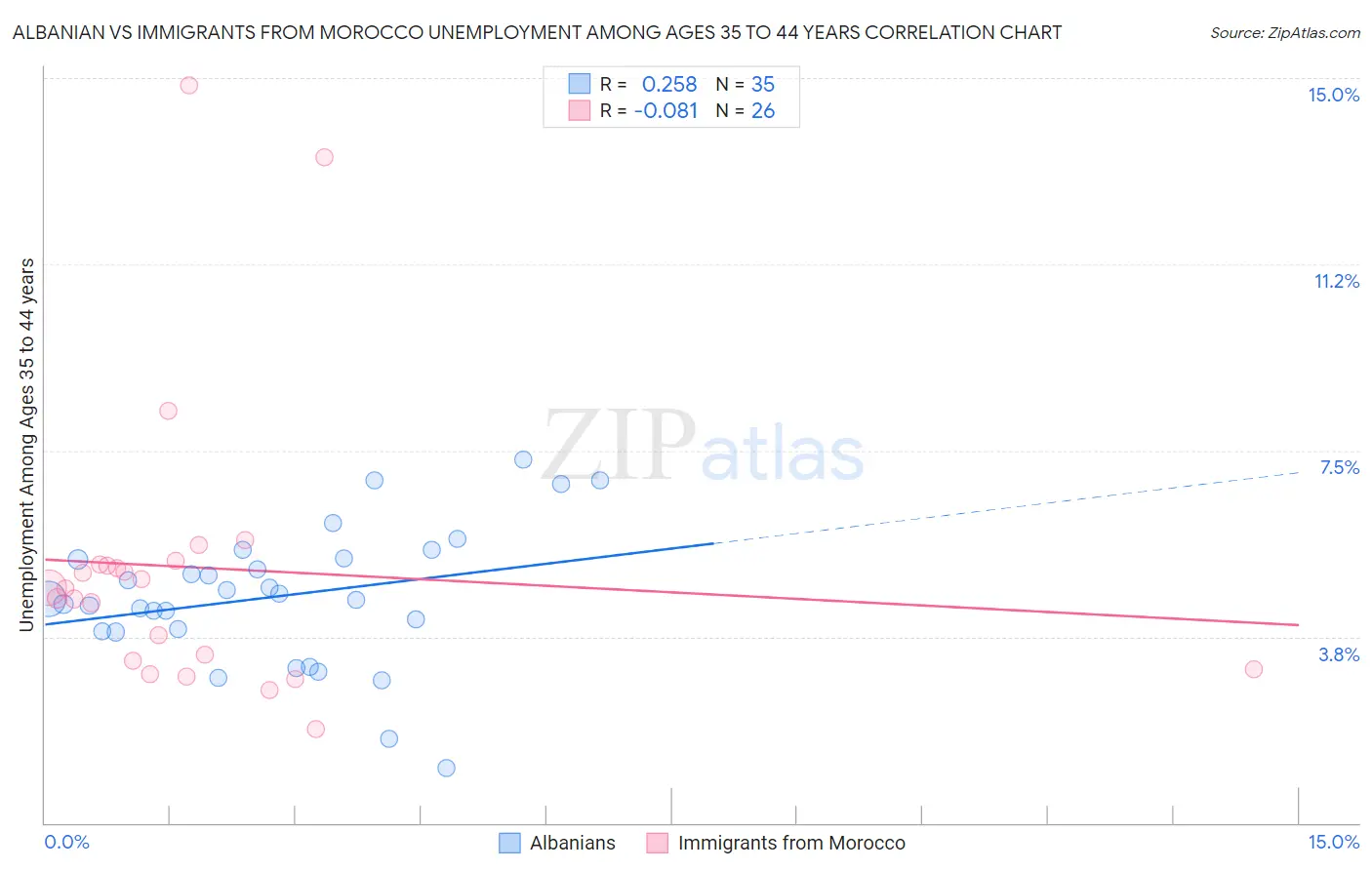 Albanian vs Immigrants from Morocco Unemployment Among Ages 35 to 44 years