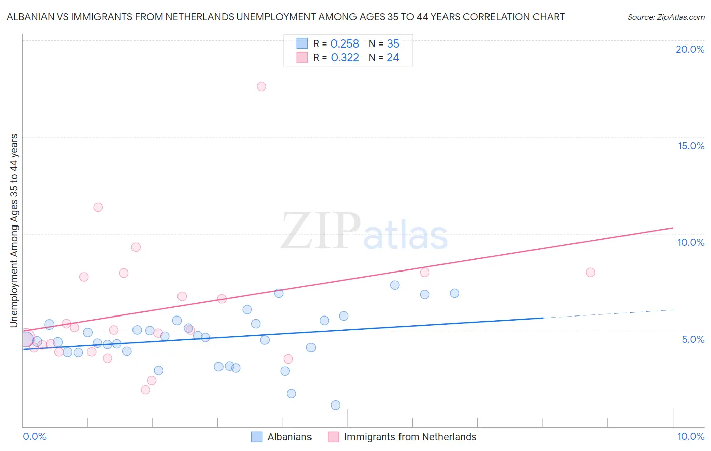 Albanian vs Immigrants from Netherlands Unemployment Among Ages 35 to 44 years