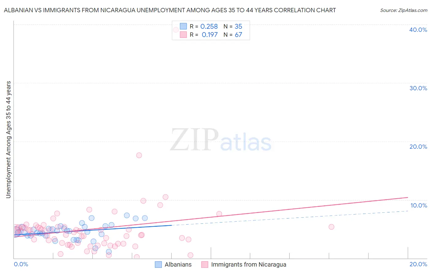 Albanian vs Immigrants from Nicaragua Unemployment Among Ages 35 to 44 years