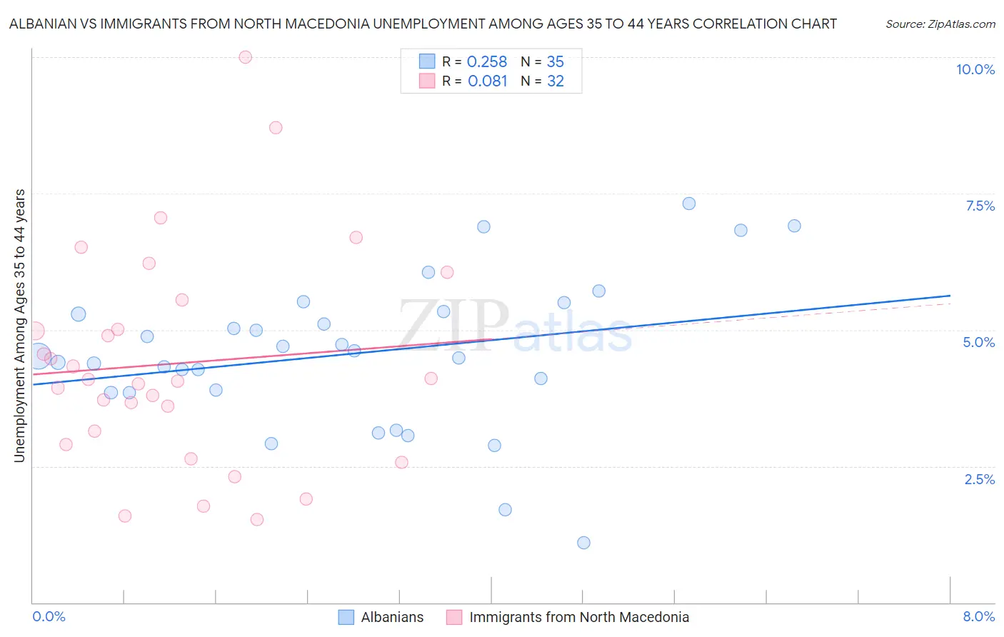 Albanian vs Immigrants from North Macedonia Unemployment Among Ages 35 to 44 years