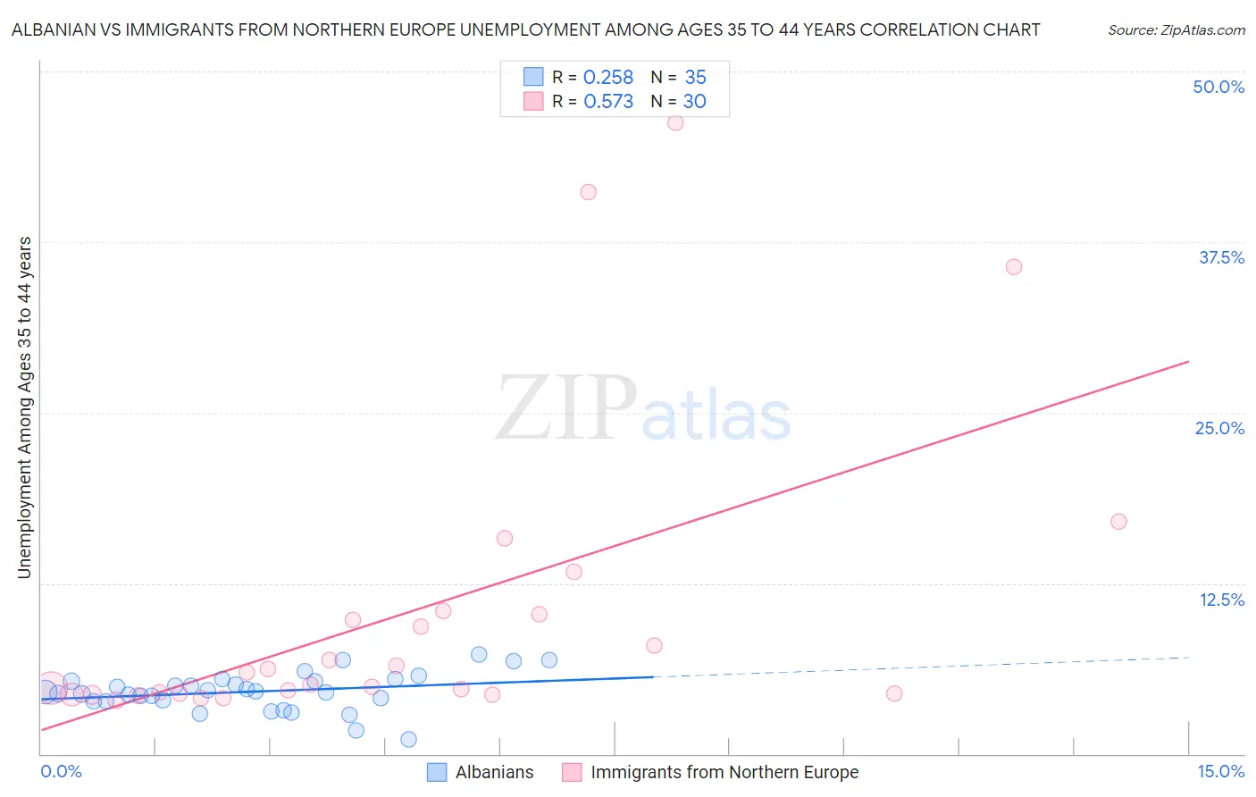 Albanian vs Immigrants from Northern Europe Unemployment Among Ages 35 to 44 years