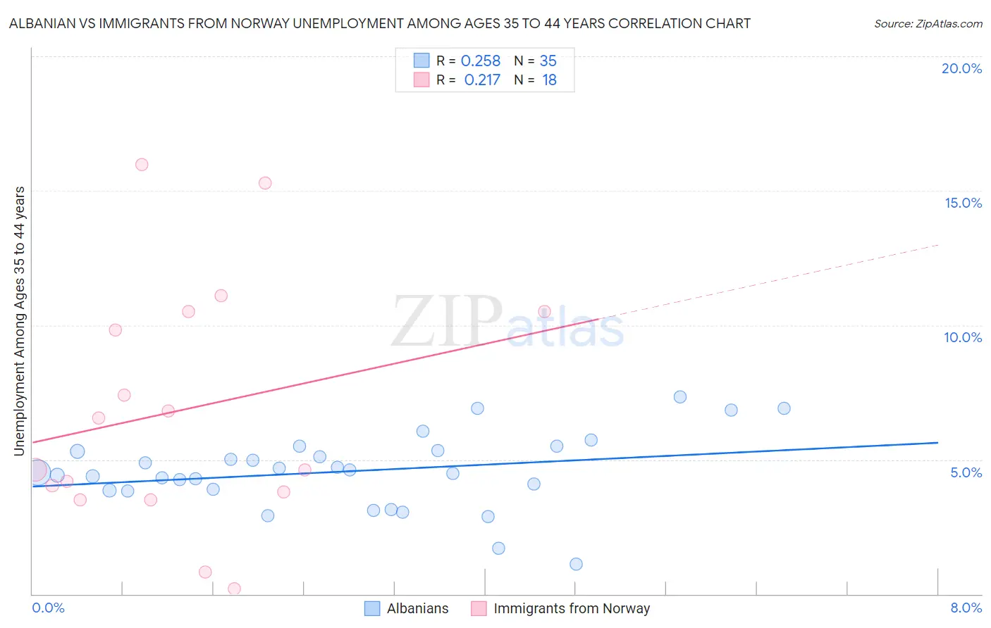 Albanian vs Immigrants from Norway Unemployment Among Ages 35 to 44 years