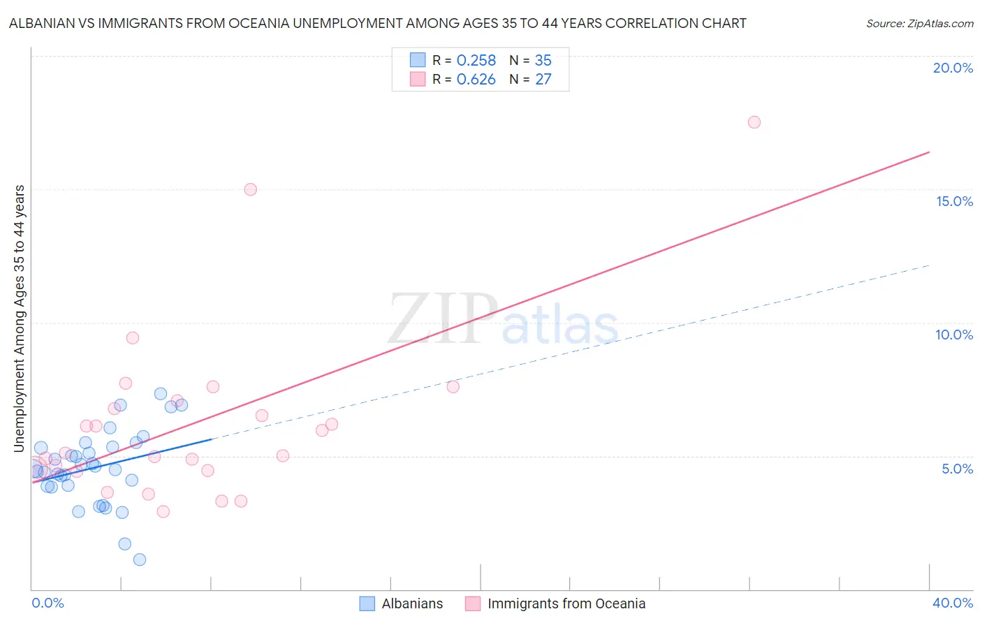 Albanian vs Immigrants from Oceania Unemployment Among Ages 35 to 44 years