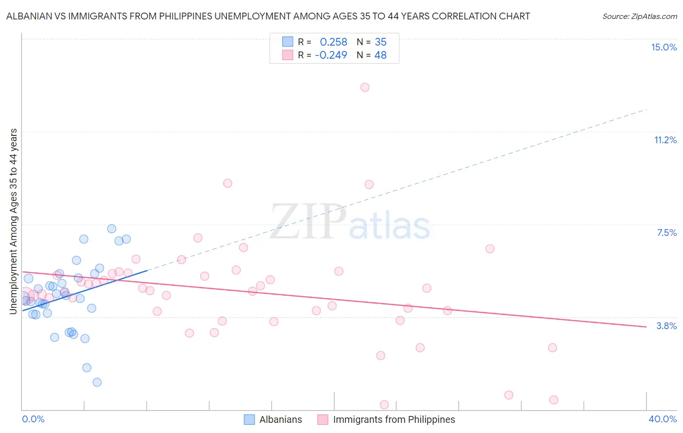 Albanian vs Immigrants from Philippines Unemployment Among Ages 35 to 44 years