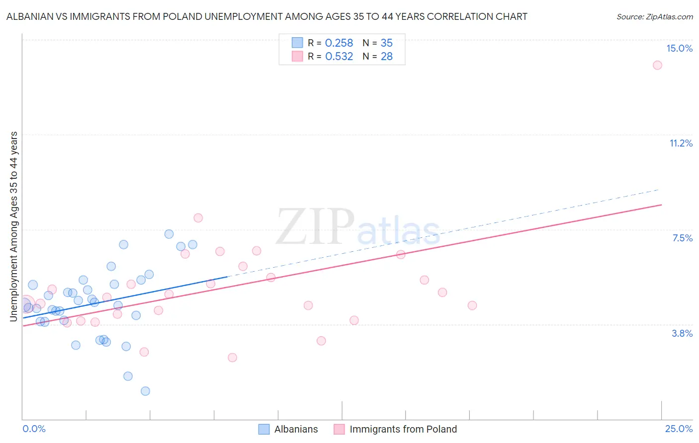 Albanian vs Immigrants from Poland Unemployment Among Ages 35 to 44 years