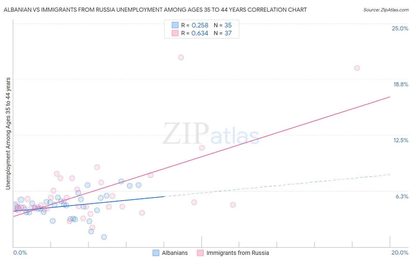 Albanian vs Immigrants from Russia Unemployment Among Ages 35 to 44 years