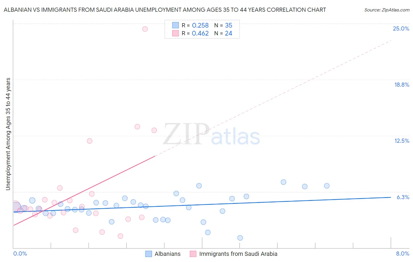 Albanian vs Immigrants from Saudi Arabia Unemployment Among Ages 35 to 44 years