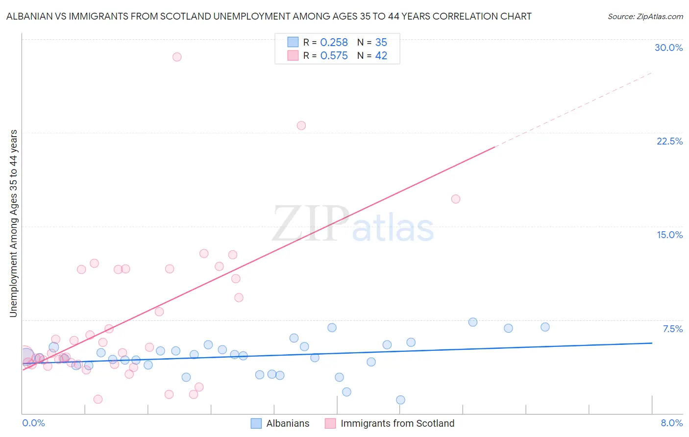 Albanian vs Immigrants from Scotland Unemployment Among Ages 35 to 44 years