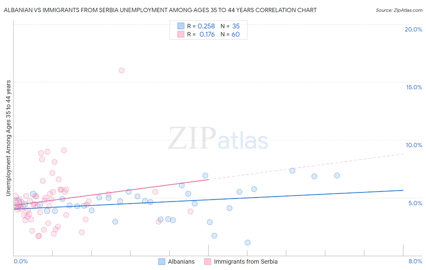 Albanian vs Immigrants from Serbia Unemployment Among Ages 35 to 44 years