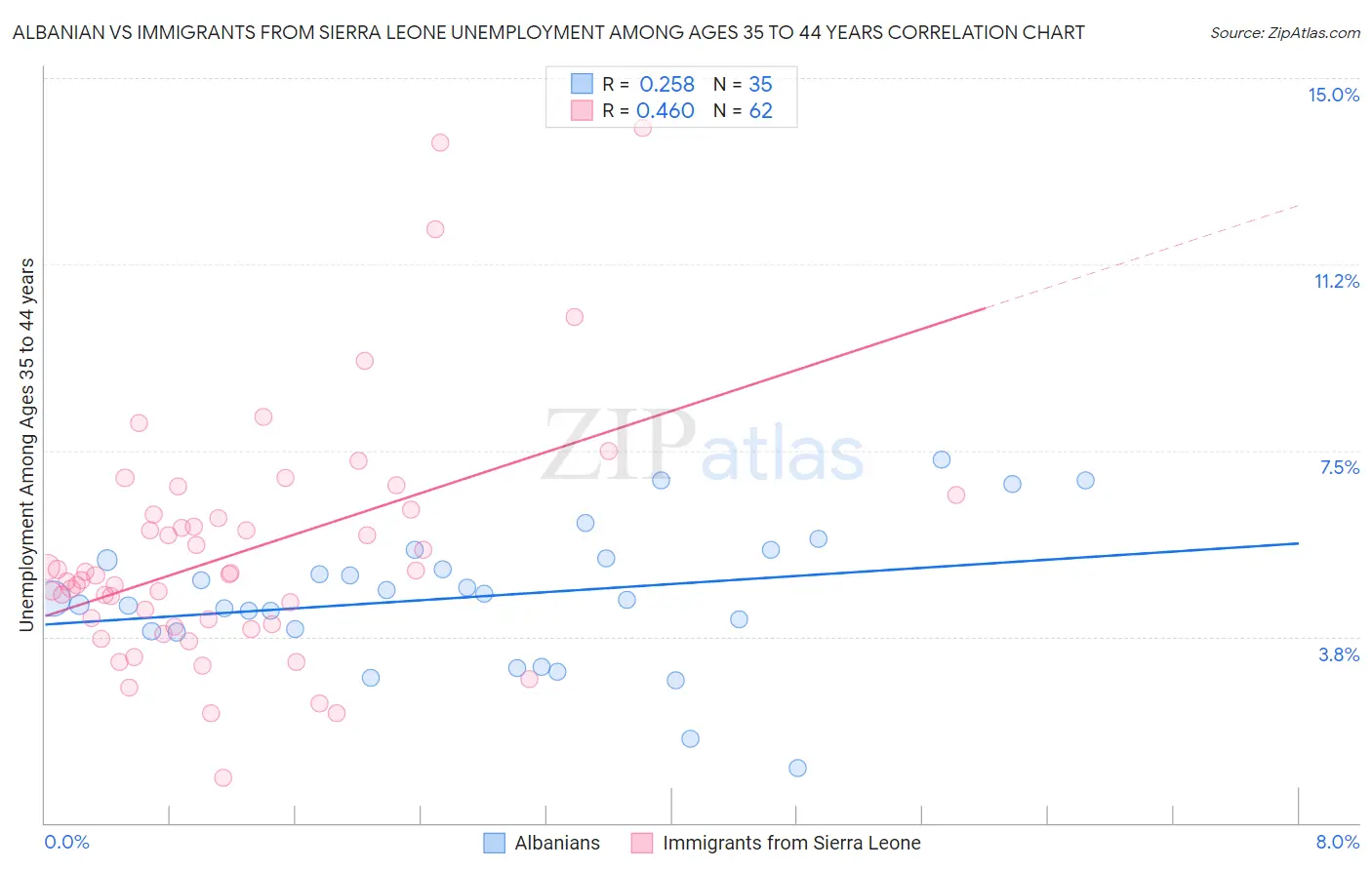 Albanian vs Immigrants from Sierra Leone Unemployment Among Ages 35 to 44 years
