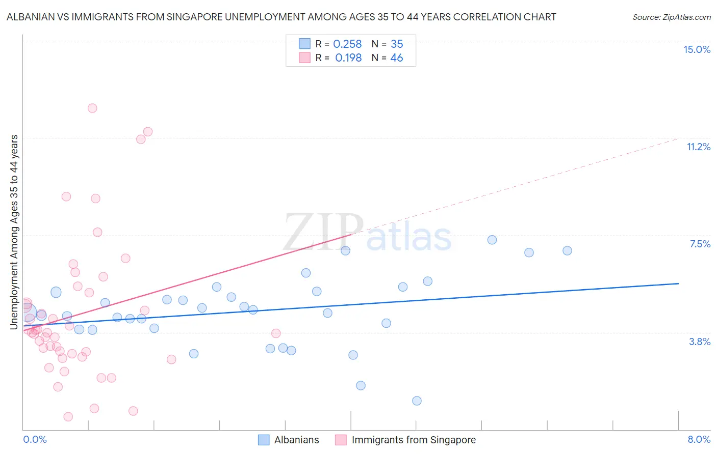 Albanian vs Immigrants from Singapore Unemployment Among Ages 35 to 44 years