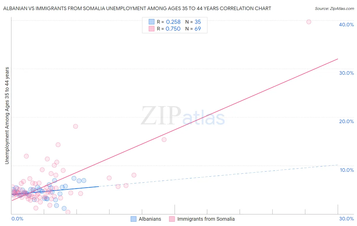 Albanian vs Immigrants from Somalia Unemployment Among Ages 35 to 44 years