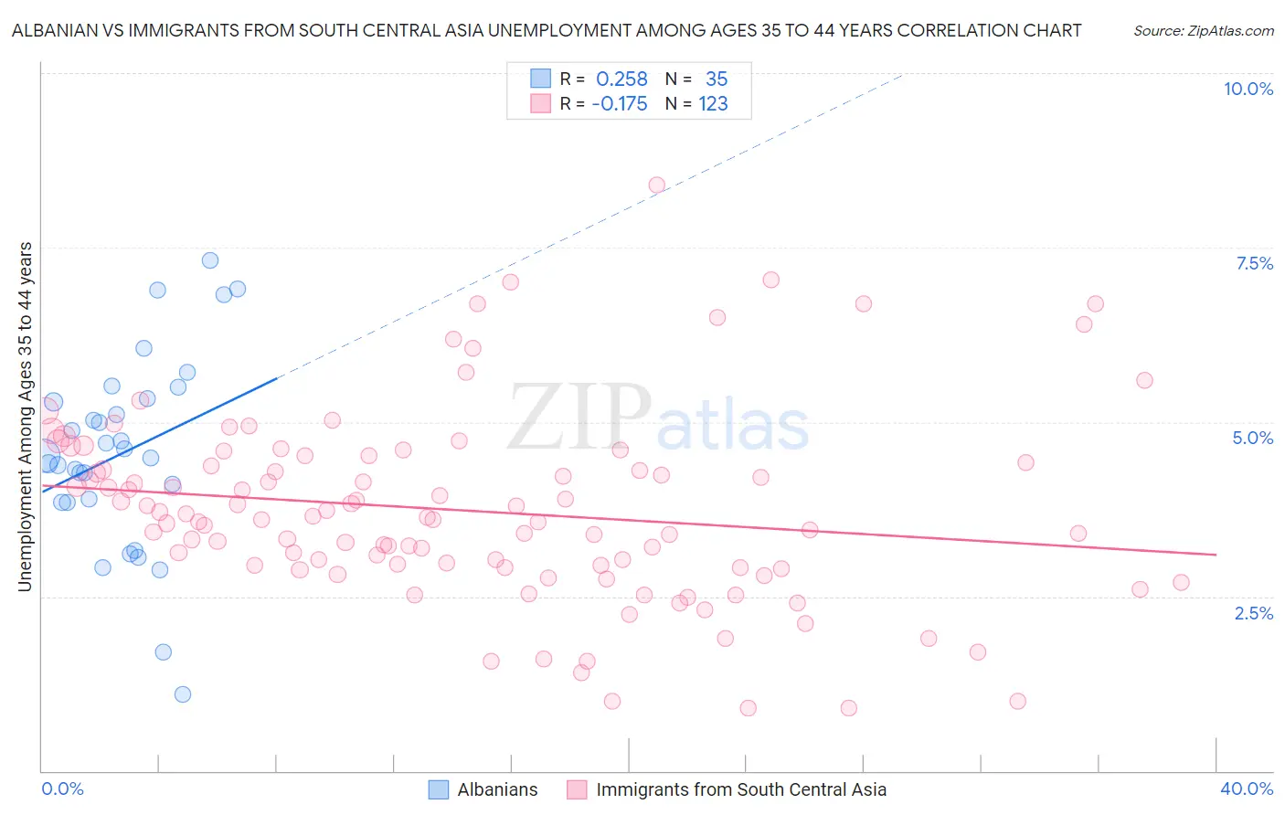 Albanian vs Immigrants from South Central Asia Unemployment Among Ages 35 to 44 years