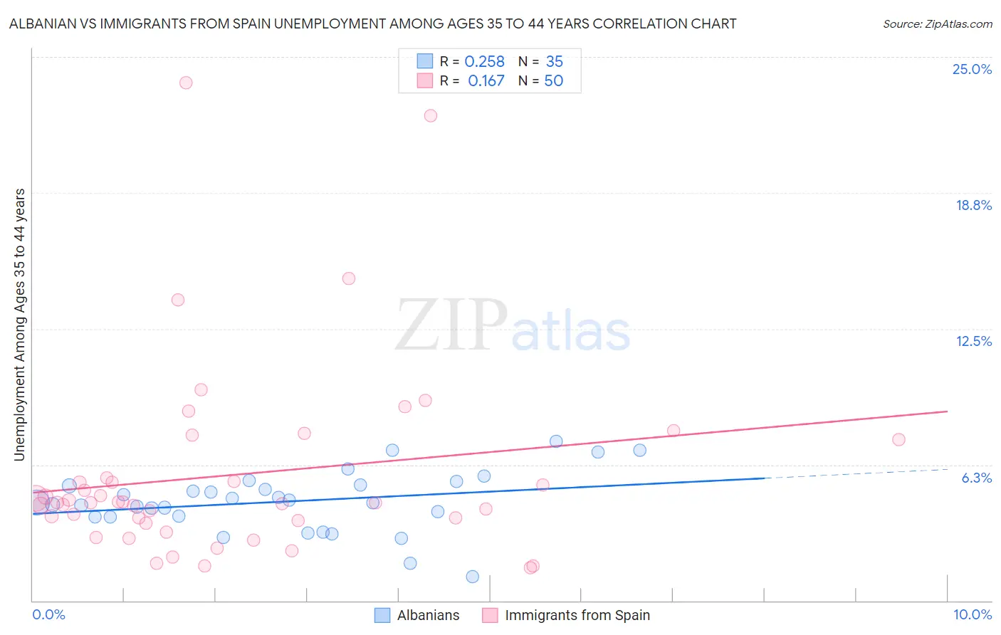 Albanian vs Immigrants from Spain Unemployment Among Ages 35 to 44 years