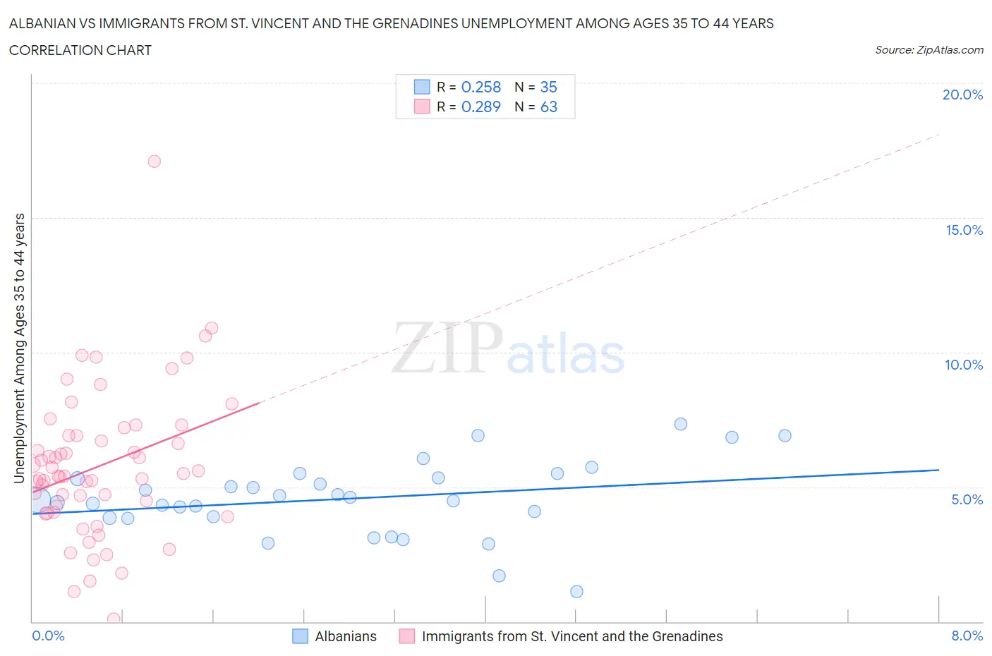 Albanian vs Immigrants from St. Vincent and the Grenadines Unemployment Among Ages 35 to 44 years
