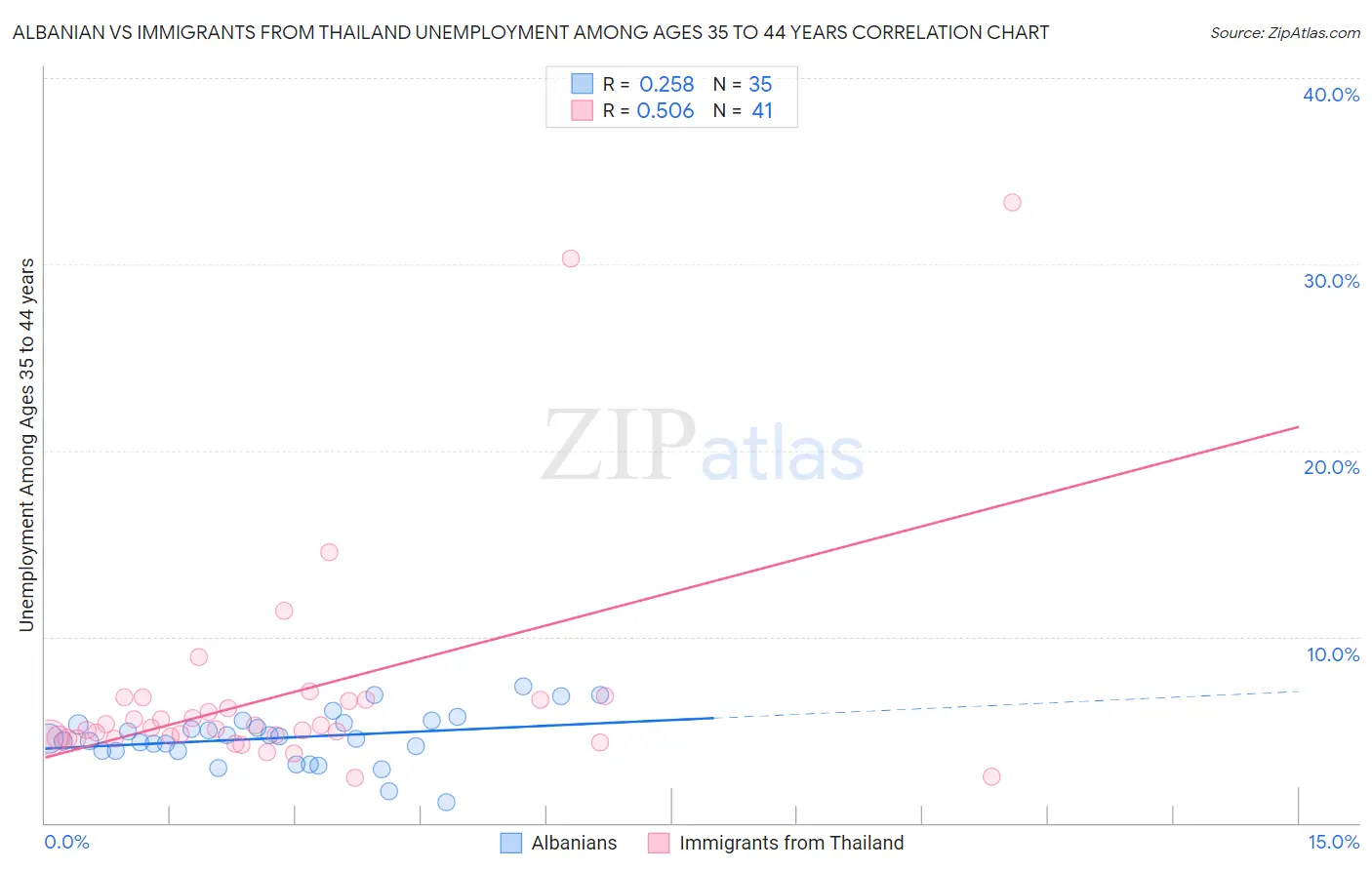 Albanian vs Immigrants from Thailand Unemployment Among Ages 35 to 44 years
