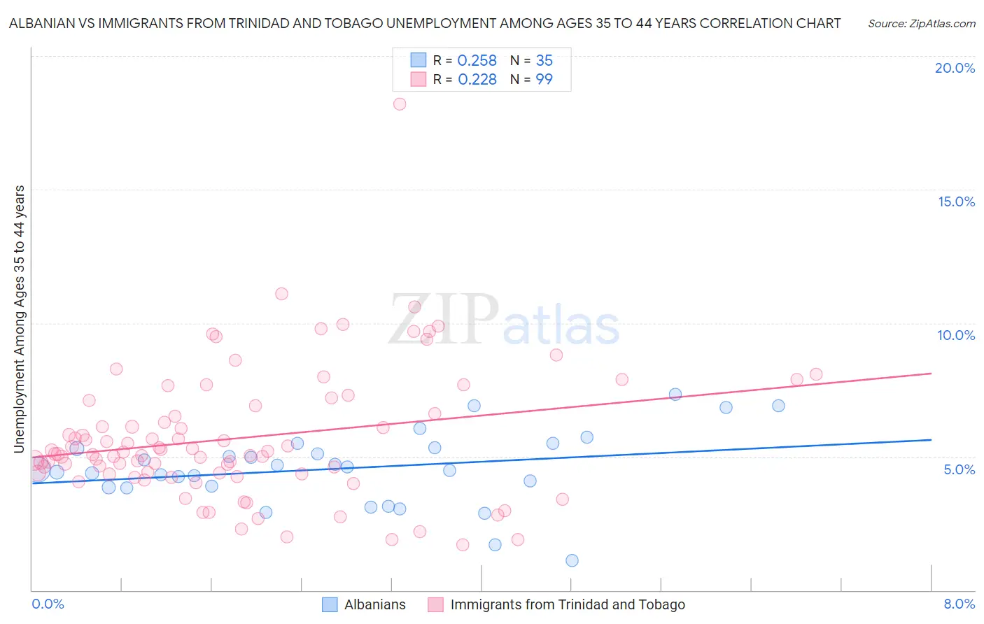 Albanian vs Immigrants from Trinidad and Tobago Unemployment Among Ages 35 to 44 years