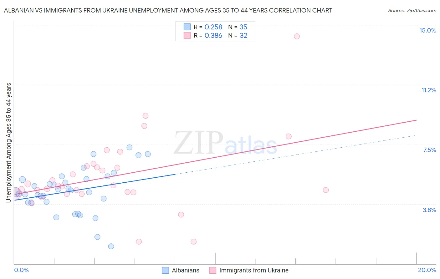 Albanian vs Immigrants from Ukraine Unemployment Among Ages 35 to 44 years